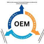 OEM Meaning – Original Equipment Manufacturer Explained by MEDILAB