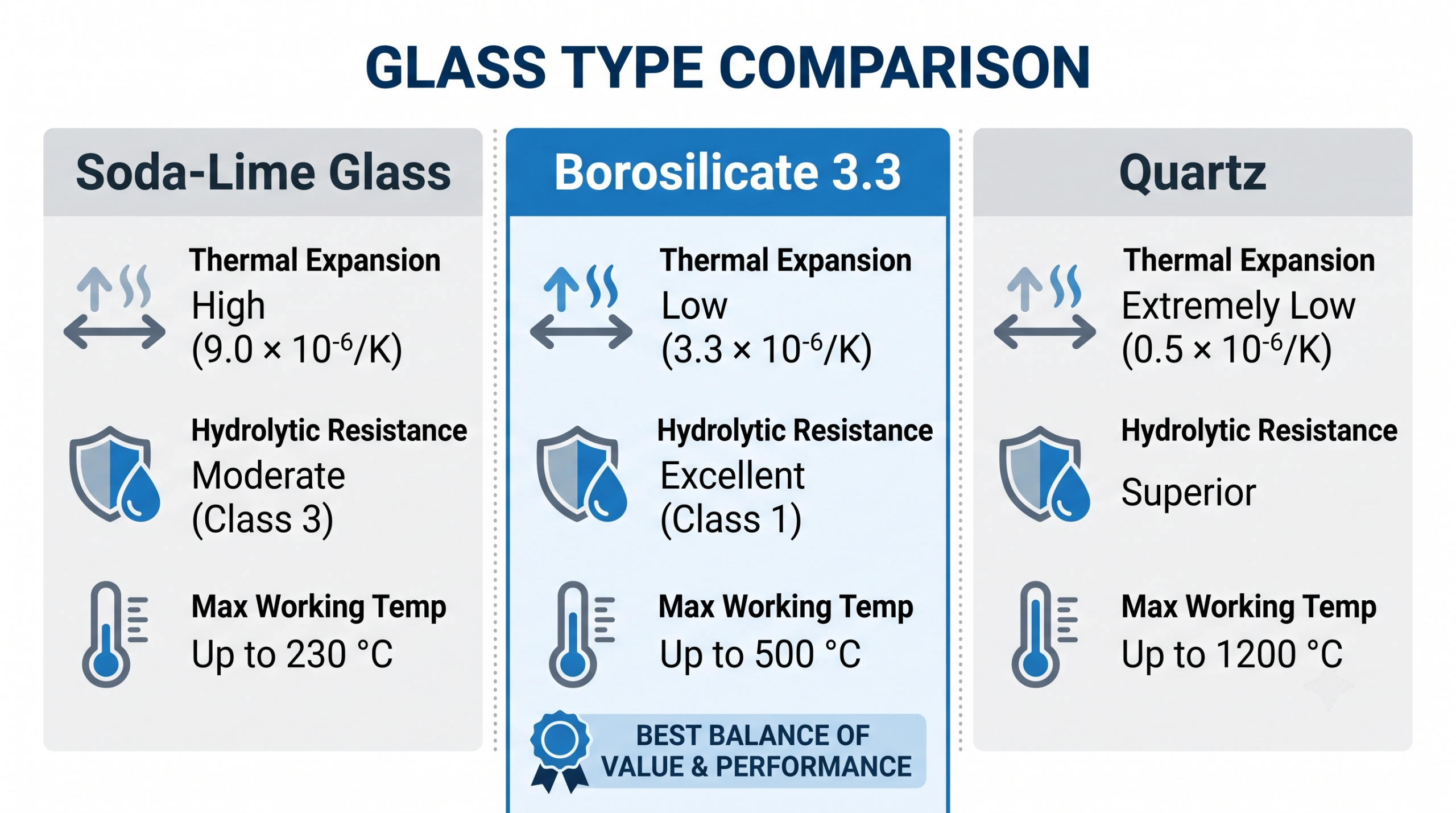 Borosilicate 3.3 Laboratory Glassware Property Comparison borosilicate 3.3 laboratory glassware property comparison against soda-lime glass showing thermal expansion, chemical resistance and temperature limits
