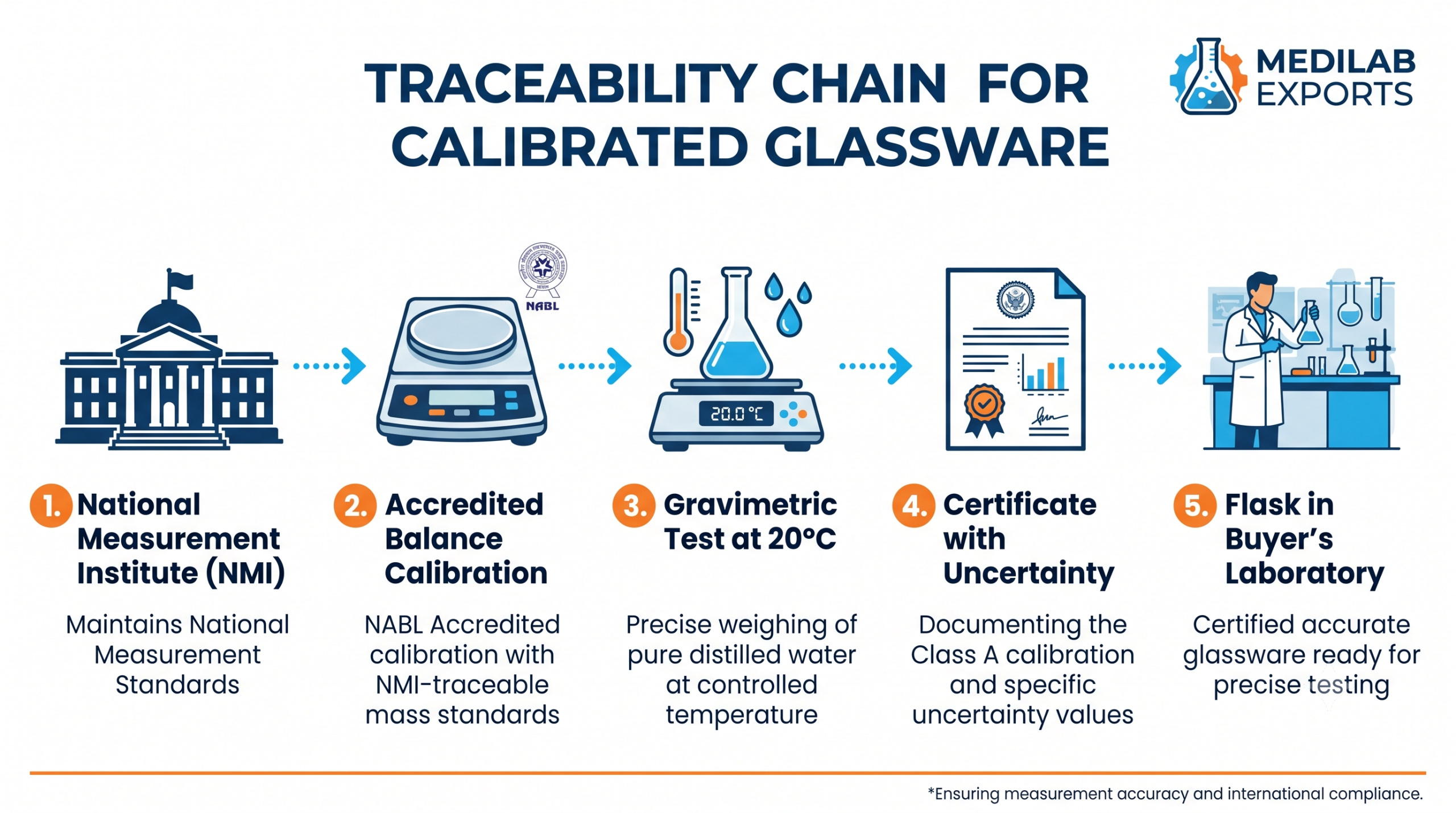 NABL accredited calibration traceability chain - from national standard to balance to Class A volumetric flask certificate with measurement uncertainty