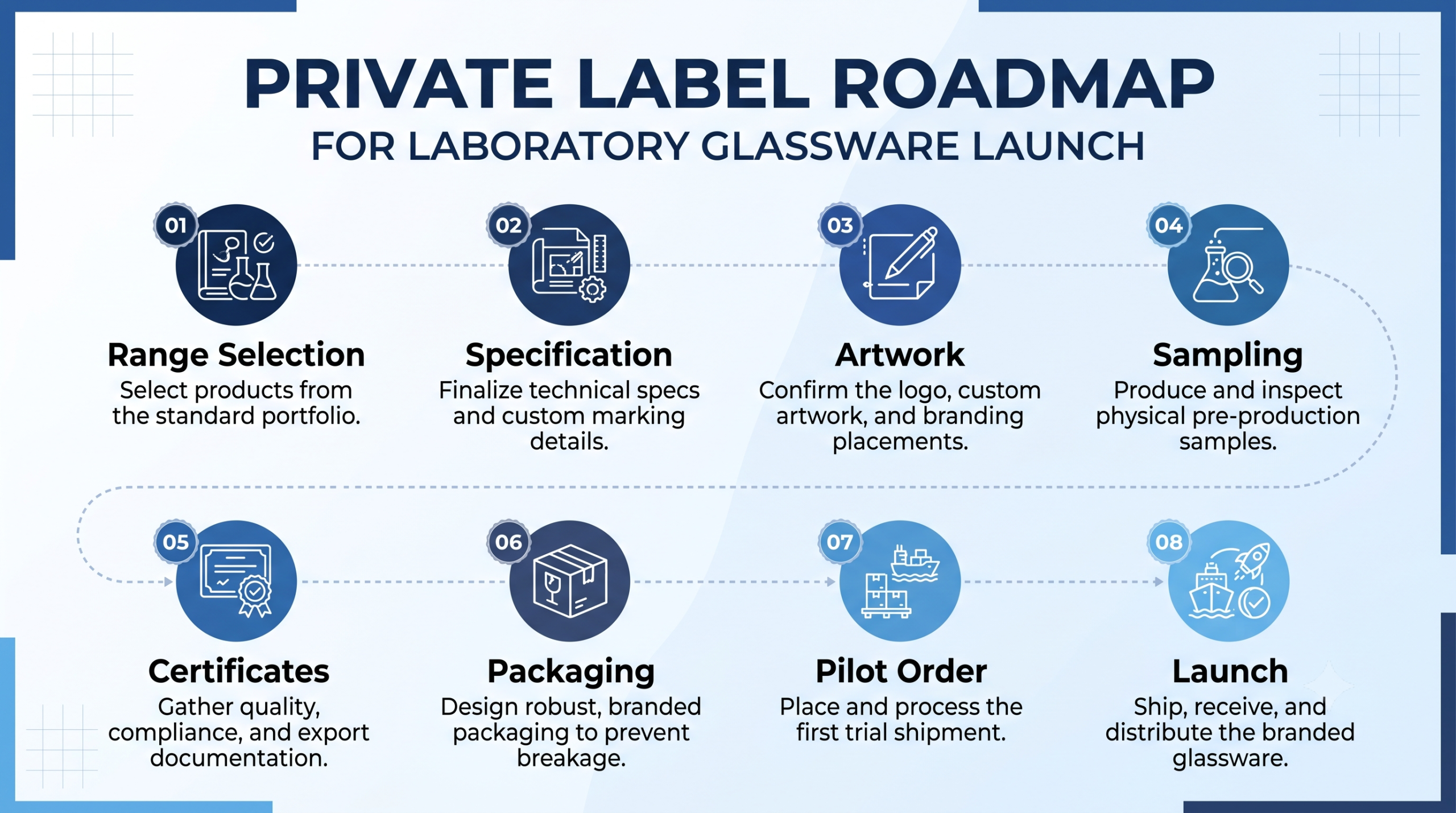 private label laboratory glassware launch roadmap showing eight steps from range selection to pilot order and market launch